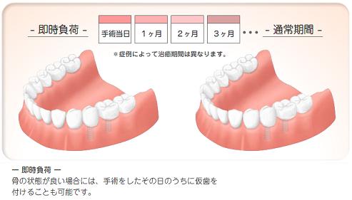 腫れが出血が少ない